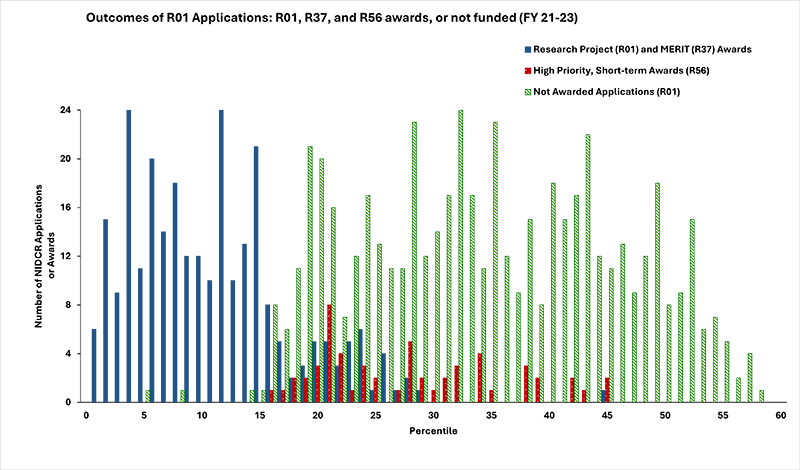 Figure 1: Award status for all competing NIDCR R01 applications in fiscal years 2021‒2023. Because R56 awards are for a shorter period of research support, they are shown separately. Only includes applications submitted in response to Program Announcements (PAs); excludes applications for PARs, PASs, and RFAs.