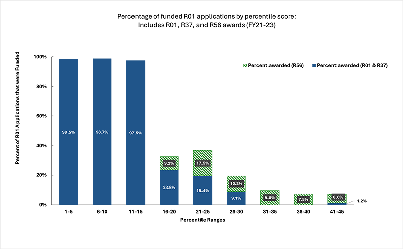 Figure 2: Percentage of competing NIDCR R01 applications that were funded between fiscal years 2021‒2023. Because R56 awards are for a shorter period of research support, they are shown separately. Only includes applications submitted in response to Program Announcements (PAs); excludes applications for PARs, PASs, and RFAs.