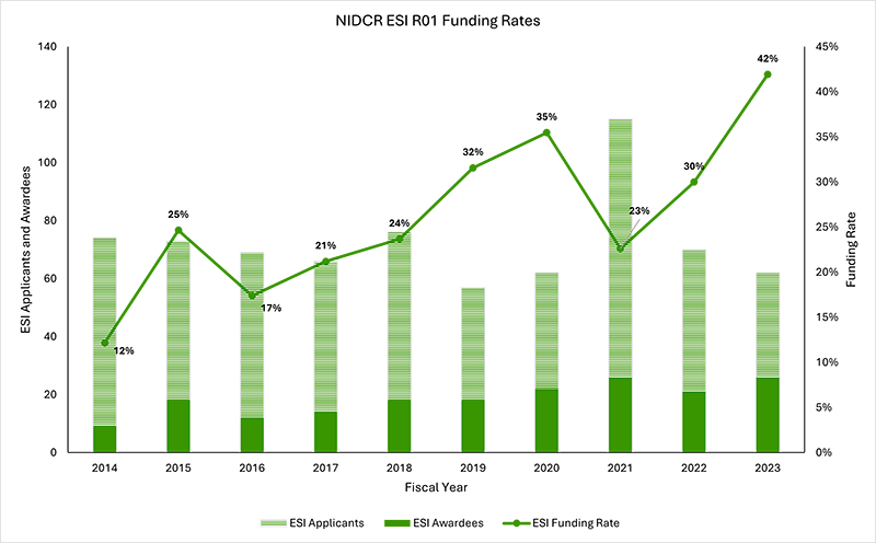 Figure 1. Early Stage Investigator R01 applicants and awardees and funding rates between fiscal years 2014‒2023.