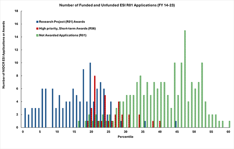 Figure 2: Award status for all competing Early Stage Investigators R01 applications in fiscal years 2014‒2023. Because R56 awards are for a shorter period of research support, they are shown separately. Only includes applications submitted in response to Program Announcements (PAs); excludes applications for PARs, PASs, and RFAs.