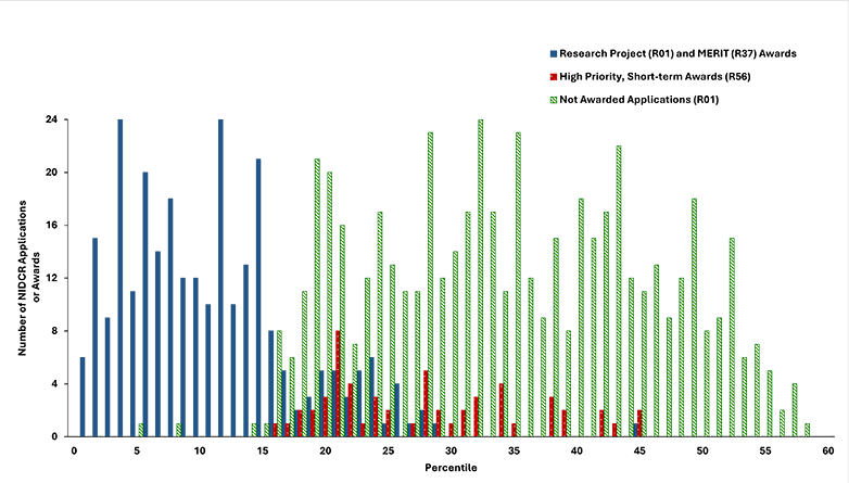 Figure 1: Award status for all competing NIDCR R01 applications in fiscal years 2021‒2023. Because R56 awards are for a shorter period of research support, they are shown separately. Only includes applications submitted in response to Program Announcements (PAs); excludes applications for PARs, PASs, and RFAs.