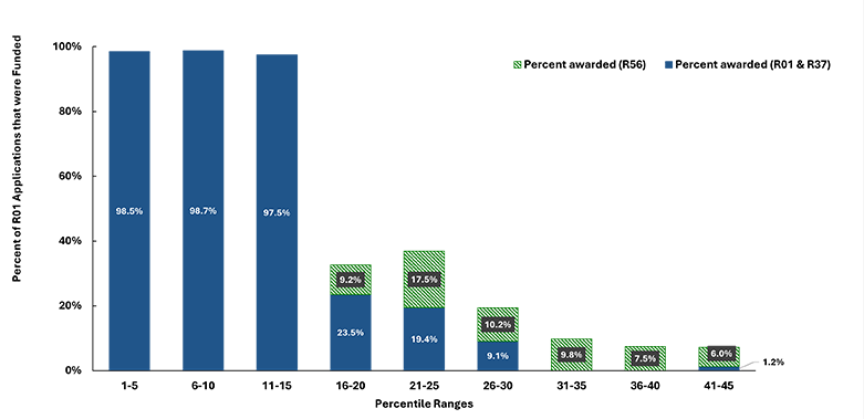 Figure 2: Percentage of competing NIDCR R01 applications that were funded between fiscal years 2021‒2023. Because R56 awards are for a shorter period of research support, they are shown separately. Only includes applications submitted in response to Program Announcements (PAs); excludes applications for PARs, PASs, and RFAs.