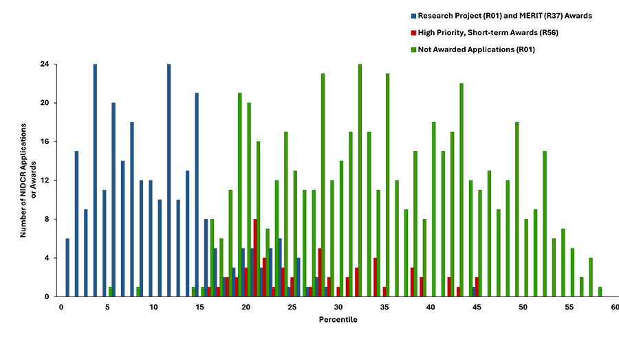 Figure-1: Award status for all competing NIDCR R01 applications in Fiscal Years 2021-2023.