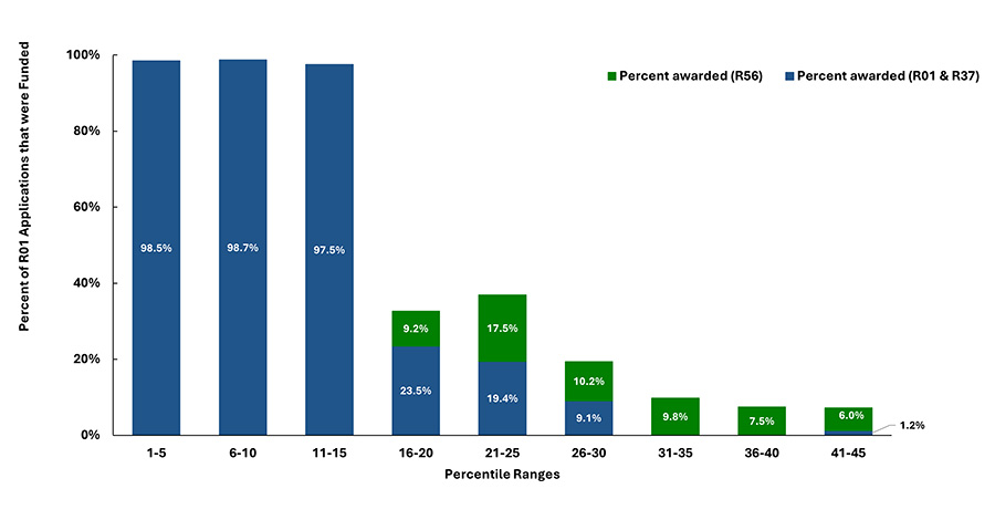 Figure-2: Percentage of competing NIDCR R01 applications that were funded between Fiscal Years 2021-2023.